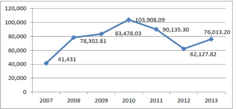 Gambar 1. Pertumbuhan luas area organik di Indonesia tahun 2007-2013 (ha)  