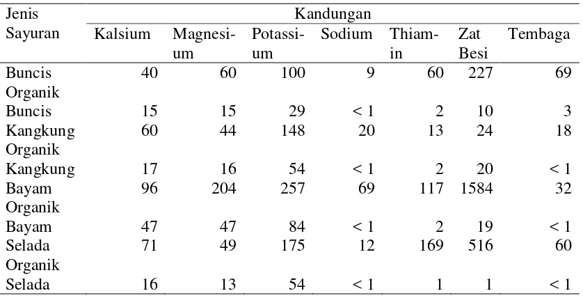 Tabel 4. Perbandingan kandungan beberapa sayuran organik dan nonorganik (setiap 100 gram, berat kering) 
