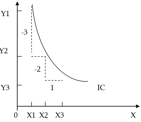 Gambar 4.  Marginal Rate of Substitution (MRS) 