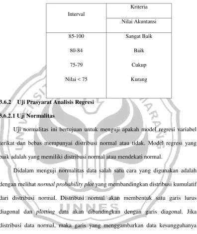 Tabel 3.5  Interval Prestasi Belajar 