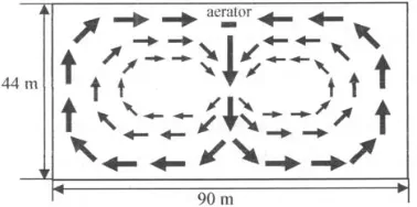 Gambar 4. Lokasi peletakan aerator (Boyd 1991). 