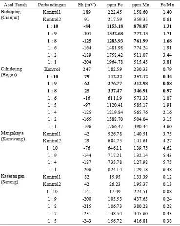 Tabel 5. Kadar Fe dan Mn dalam Tanah setelah Direduksi  (Ektraksi dengan DTPA 0,005M)  