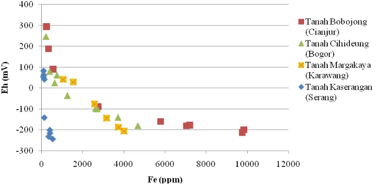 Gambar 5. Kadar Fe dalam Tanah pada Berbagai Nilai Eh (Ekstraksi dengan HCl) 
