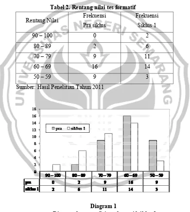 Tabel 2. Rentang nilai tes formatif  