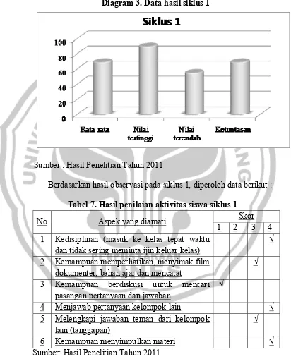 Tabel 7. Hasil penilaian aktivitas siswa siklus 1 