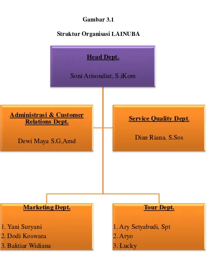Gambar 3.1 Struktur Organisasi LAINUBA 