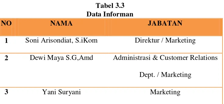 Tabel 3.3 Data Informan 