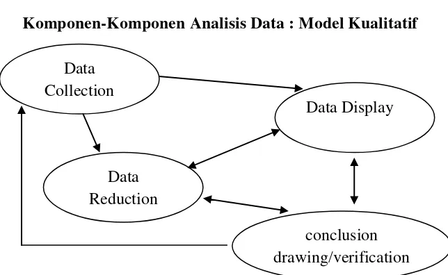 Gambar 3.5 Komponen-Komponen Analisis Data : Model Kualitatif 