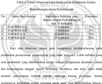 Tabel 4. 6 Data Observasi Guru Pelaksanaan Pendekatan Selaras 