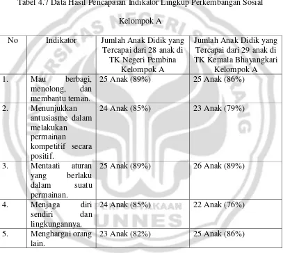 Tabel 4.7 Data Hasil Pencapaian Indikator Lingkup Perkembangan Sosial 