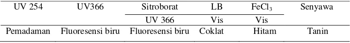 Tabel 2. Hasil identifikasi  kromatografi lapis tipis fraksi metanol-air  ekstrak etanol kulit buah kakao