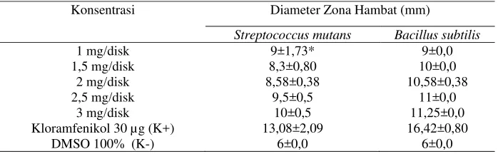 Tabel 1. Hasil uji aktivitas terhadap bakteri Streptococcus mutans dan Bacillus subtilis 