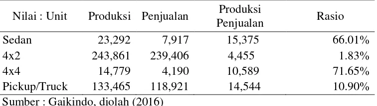Tabel 1 Indonesia Kelebihan Produksi Otomotif, 2015  