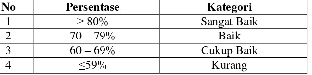 Tabel 3.6 Kategori nilai psikomotor siswa 