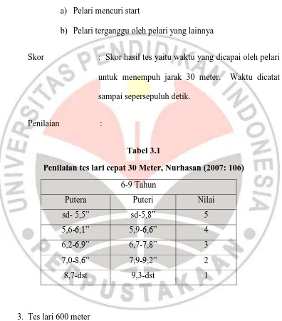 Tabel 3.1 Penilaian tes lari cepat 30 Meter, Nurhasan (2007: 106) 