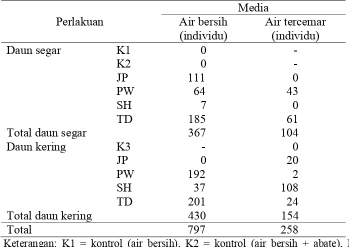 Tabel 1 Rata-rata kemunculan larva pada media air bersih dan air tercemar. 