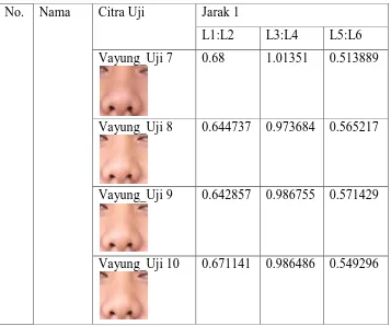 Tabel Nilai Perbandingan Parameter Citra Latih Jarak 2 