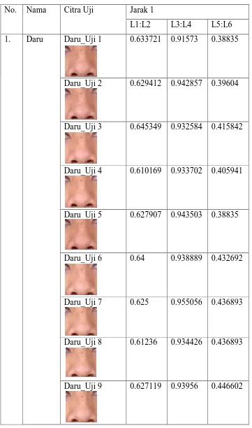Tabel Nilai Perbandingan Parameter Citra Uji Jarak 2 