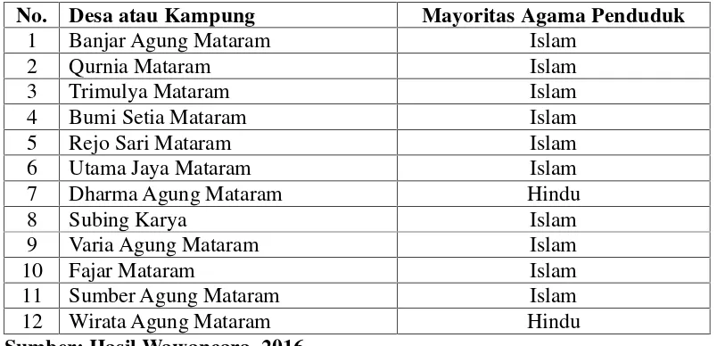 Tabel 2. Mayoritas Agama Penduduk Desa Kecamatan Seputih Mataram