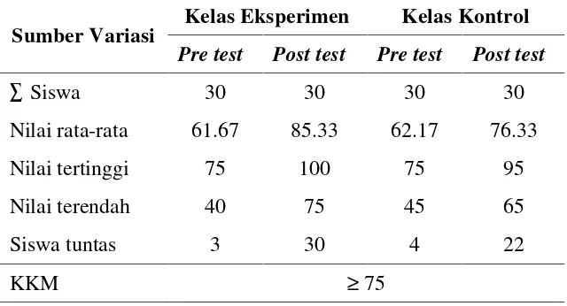 Tabel 4.1. Tingkat Hasil Belajar Siswa Pre test dan Post test
