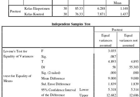 Tabel 4.2. Hasil Output Uji Independent Sample T-Test