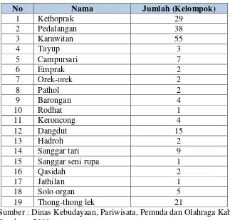 Tabel 1. Data Jenis Kesenian Tradisional di Kabupaten Rembang  