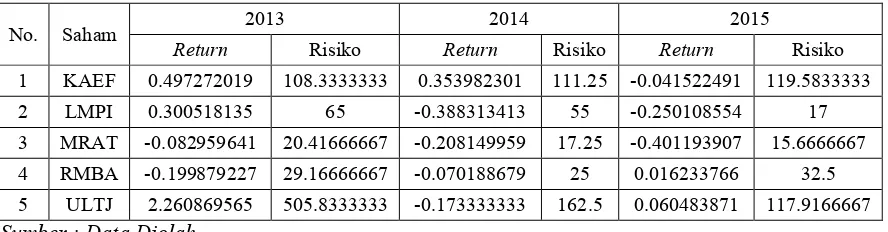 Tabel 1.1 Data Return dan Risiko Saham Perusahaan Manufaktur Sektor Industri Barang Konsumsi Tahun 2013, 2014, dan 2015 