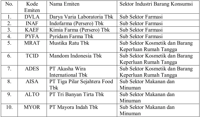 Tabel 3.1 Daftar Perusahaan yang Menjadi Sampel 