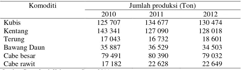 Tabel 5  Jumlah produksi komoditi sayuran unggulan di Kabupaten Garut 