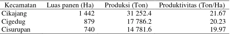 Tabel 6 Jumlah produksi, luas panen, dan produktivitas benih kentang di Provinsi  Jawa Barat tahun 2011-2012 