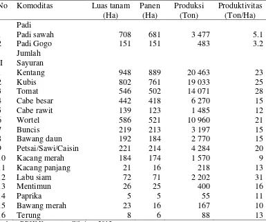 Tabel 10 Luas panen, luas panen, produksi, dan produktivitas padi dan sayuran di Kecamatan Cikajang tahun 2014 