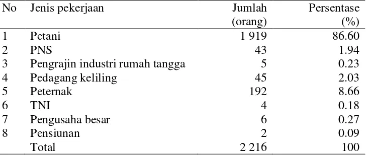 Tabel 13  Jumlah penduduk Desa Girijaya berdasarkan tingkat pendidikan terakhir tahun 2014 