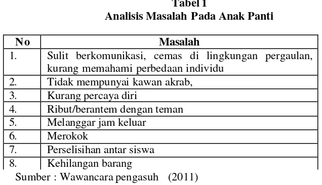 Tabel 1 Analisis Masalah Pada Anak Panti 