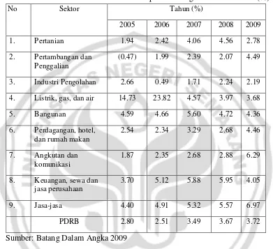 Tabel 4.3 Pertumbuhan Ekonomi Sektoral Kabupaten Batang Tahun 2005-2009 (%) 