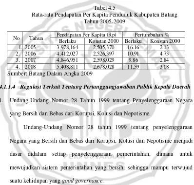 Tabel 4.5 Rata-rata Pendapatan Per Kapita Penduduk Kabupaten Batang  