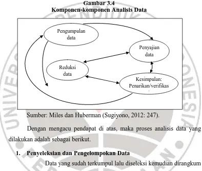 Gambar 3.4 Komponen-komponen Analisis Data 