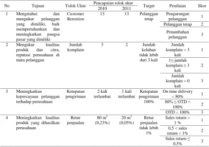 Tabel 2.    Hasil Analisis  Perspektif Keuangan 