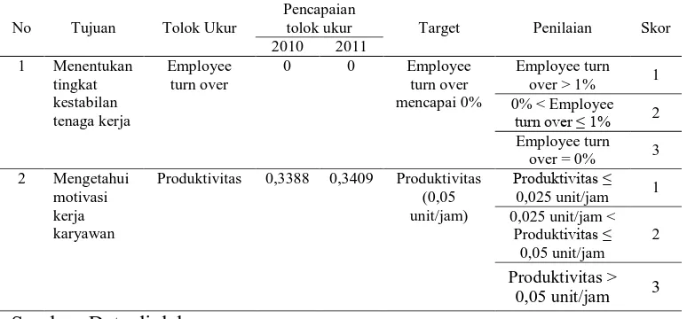 Tabel 4.   Hasil Analisis  Perspektif Proses Bisnis Internal 