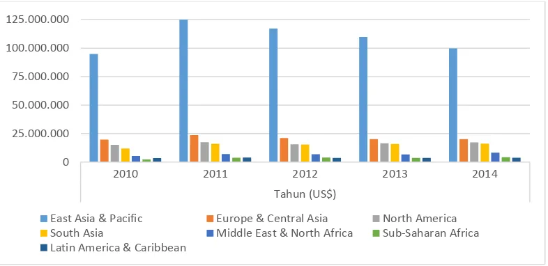 Grafik 1 Total Ekspor Indonesia ke 7 Negara Bagian Tahun 2010-2014 (ton) 