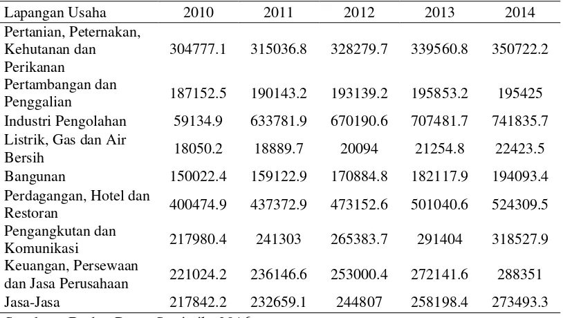 Tabel 2 Produksi dan Luas Areal Pala Indonesia Tahun 2010-2014 