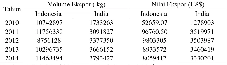 Tabel 3 Volume Ekspor dan Nilai Ekspor Inonesia dan India Tahun 2010-2014  