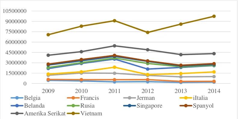 Gambar 5 Tren volume ekspor pala ke negara tujuan ekspor tahun 2010-2014 