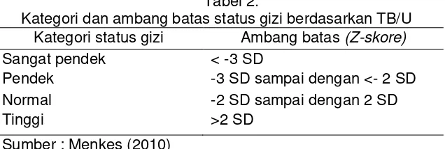 Tabel 2. Kategori dan ambang batas status gizi berdasarkan TB/U 