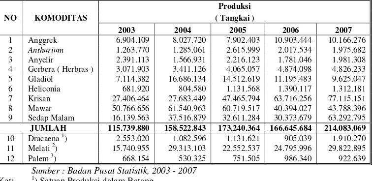Tabel 3. Jumlah Produksi Tanaman Hias di Indonesia Tahun 2003-2007 