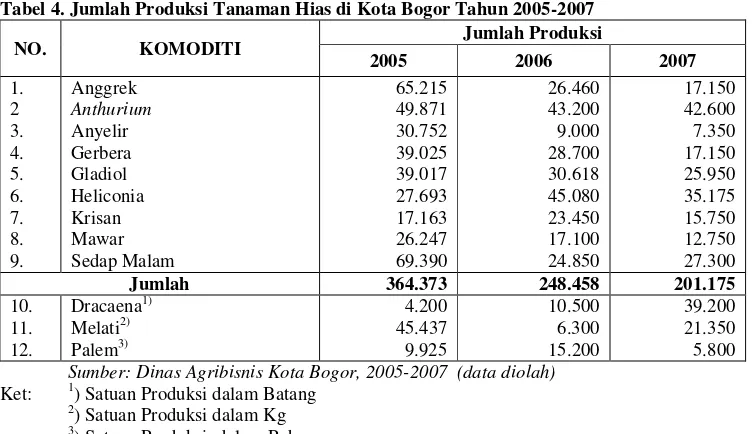 Tabel 4. Jumlah Produksi Tanaman Hias di Kota Bogor Tahun 2005-2007 