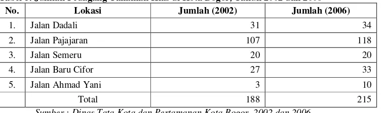 Tabel 5. Jumlah Pedagang Tanaman Hias di Kota Bogor, Tahun 2002 dan 2006 
