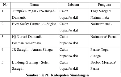 Tabel 1.1 Daftar Paslon Bupati dan Wakil Bupati Kabupaten Simalungun 