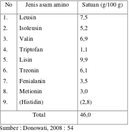 Tabel 2.4 Jumlah Kandungan Asam Amino Essensial dari Jamur Tiram 