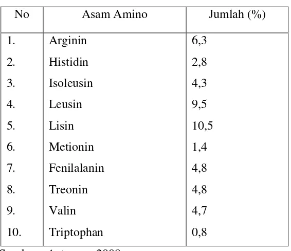 Tabel 2.6 Kandungan Asam Amino Essensial pada Ikan Lele 