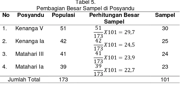 Tabel 5. Pembagian Besar Sampel di Posyandu 